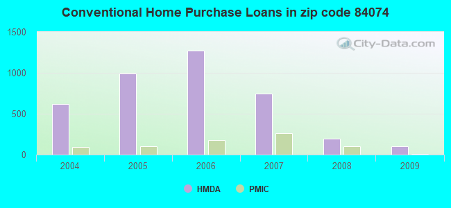 Conventional Home Purchase Loans in zip code 84074