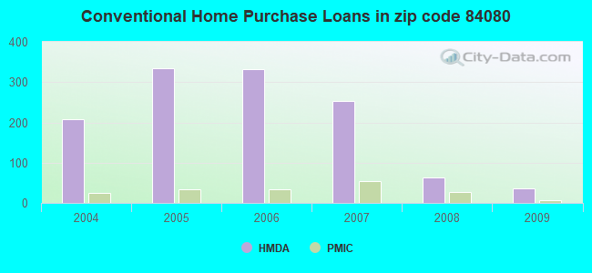 Conventional Home Purchase Loans in zip code 84080