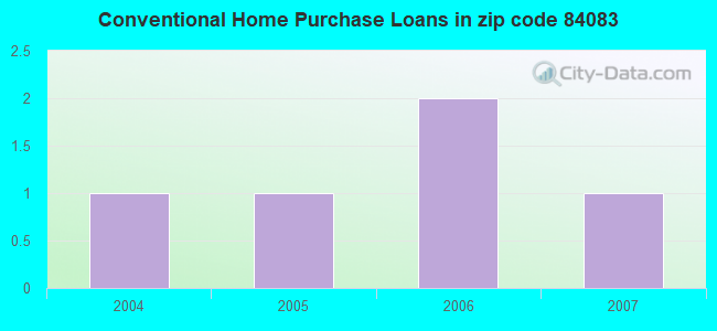 Conventional Home Purchase Loans in zip code 84083