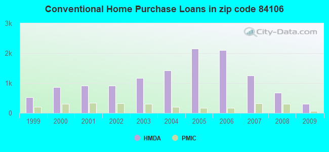 Conventional Home Purchase Loans in zip code 84106