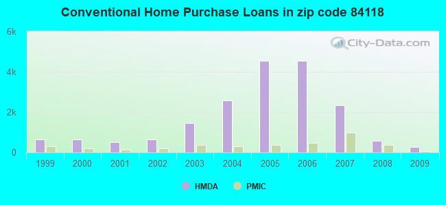 Conventional Home Purchase Loans in zip code 84118