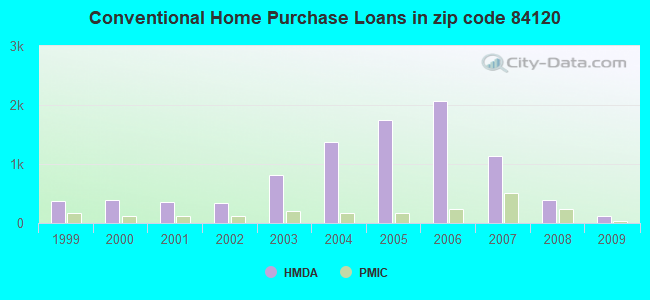 Conventional Home Purchase Loans in zip code 84120