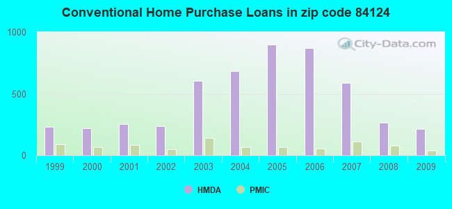 Conventional Home Purchase Loans in zip code 84124