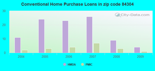 Conventional Home Purchase Loans in zip code 84304