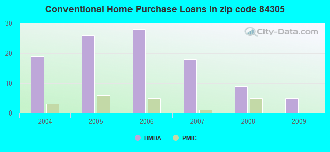 Conventional Home Purchase Loans in zip code 84305