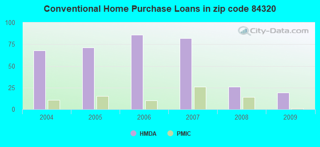 Conventional Home Purchase Loans in zip code 84320
