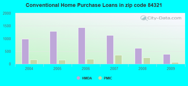 Conventional Home Purchase Loans in zip code 84321