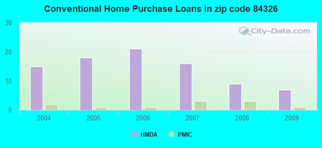 Conventional Home Purchase Loans in zip code 84326