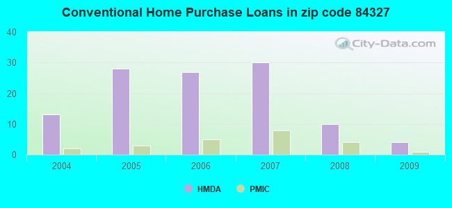 Conventional Home Purchase Loans in zip code 84327