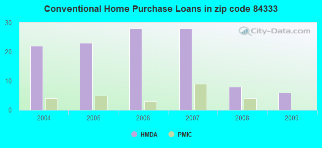 Conventional Home Purchase Loans in zip code 84333