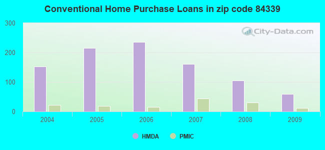 Conventional Home Purchase Loans in zip code 84339