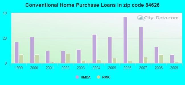 Conventional Home Purchase Loans in zip code 84626
