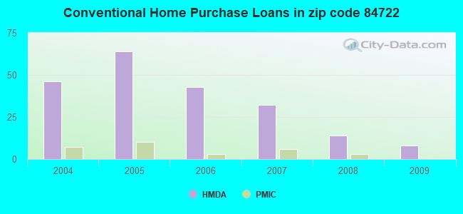 Conventional Home Purchase Loans in zip code 84722
