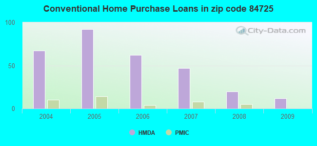 Conventional Home Purchase Loans in zip code 84725