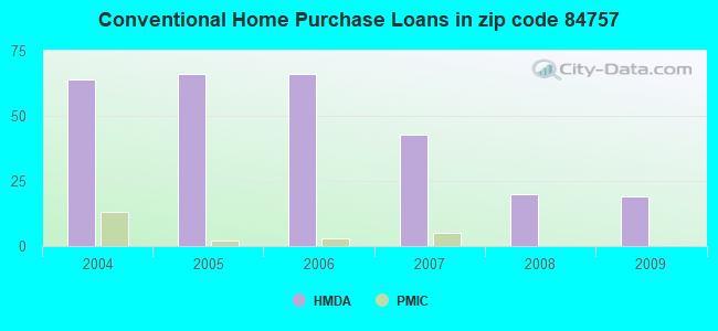 Conventional Home Purchase Loans in zip code 84757