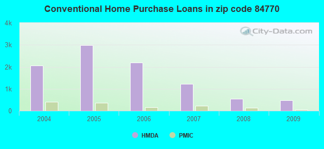 Conventional Home Purchase Loans in zip code 84770