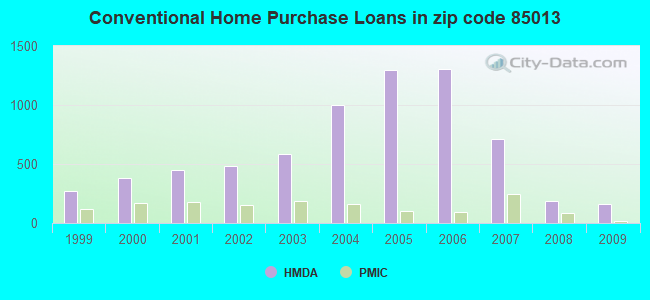 Conventional Home Purchase Loans in zip code 85013