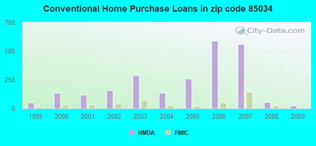 Conventional Home Purchase Loans in zip code 85034