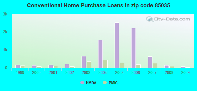 Conventional Home Purchase Loans in zip code 85035