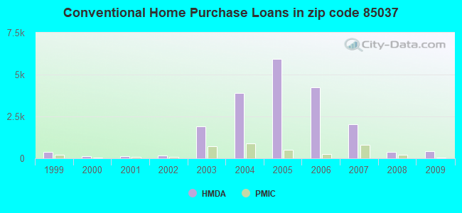 Conventional Home Purchase Loans in zip code 85037