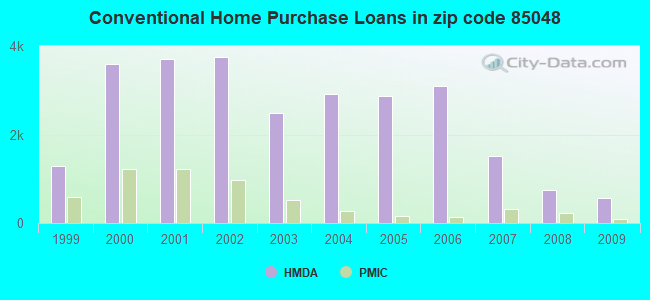 Conventional Home Purchase Loans in zip code 85048