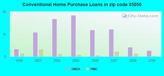 Conventional Home Purchase Loans in zip code 85050