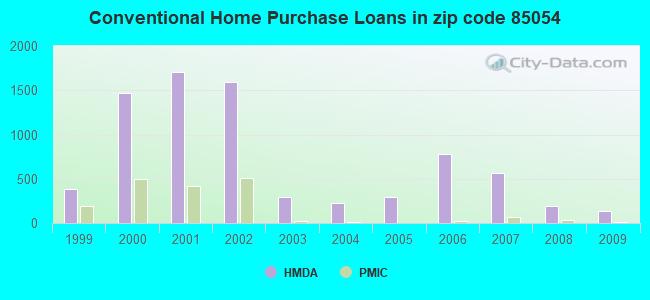 Conventional Home Purchase Loans in zip code 85054