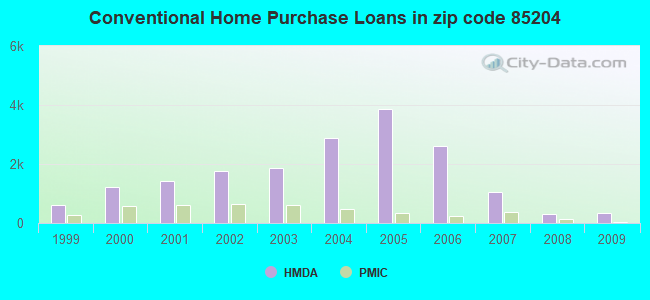 Conventional Home Purchase Loans in zip code 85204