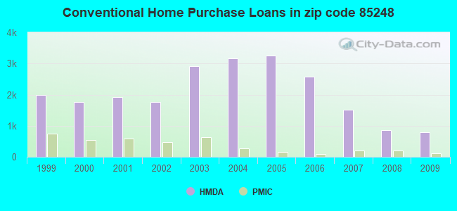 Conventional Home Purchase Loans in zip code 85248
