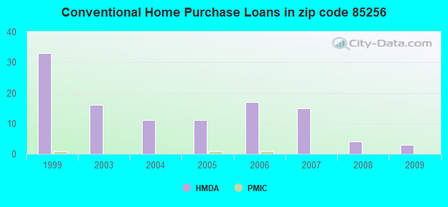 Conventional Home Purchase Loans in zip code 85256