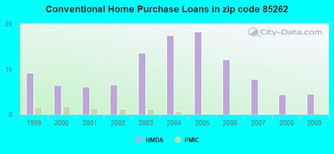 Conventional Home Purchase Loans in zip code 85262