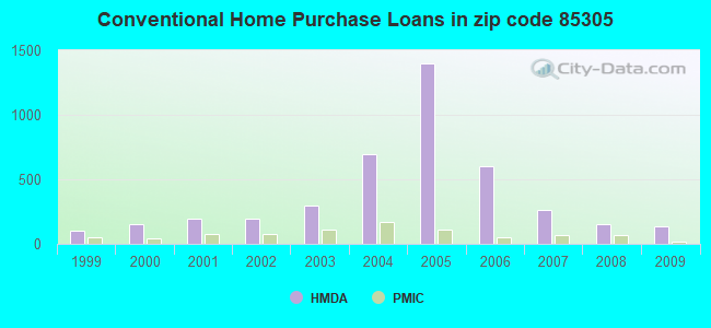 Conventional Home Purchase Loans in zip code 85305