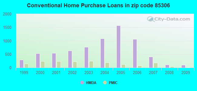 Conventional Home Purchase Loans in zip code 85306