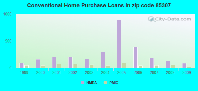 Conventional Home Purchase Loans in zip code 85307