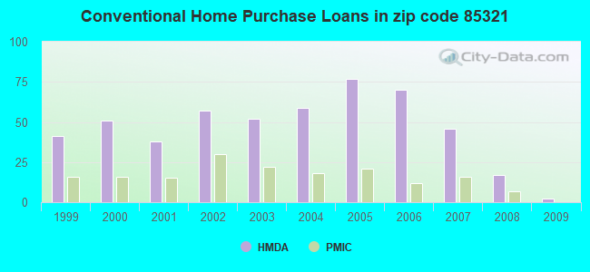 Conventional Home Purchase Loans in zip code 85321