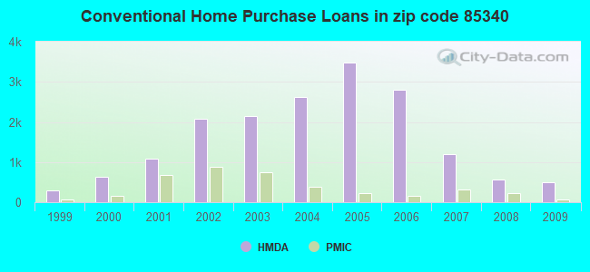 Conventional Home Purchase Loans in zip code 85340