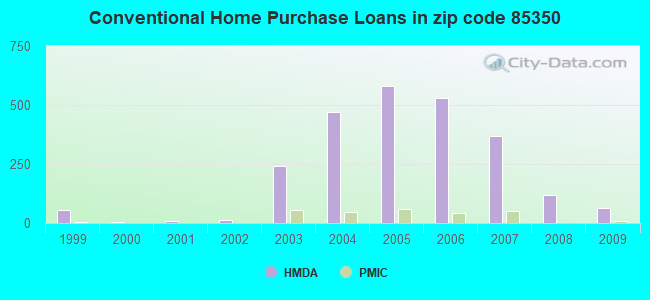 Conventional Home Purchase Loans in zip code 85350