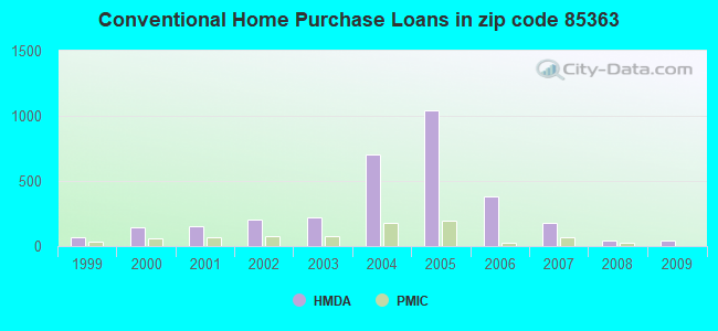 Conventional Home Purchase Loans in zip code 85363