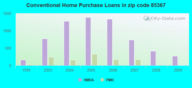 Conventional Home Purchase Loans in zip code 85367
