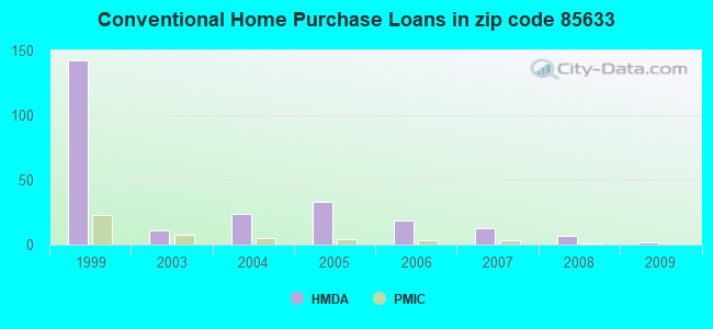 Conventional Home Purchase Loans in zip code 85633