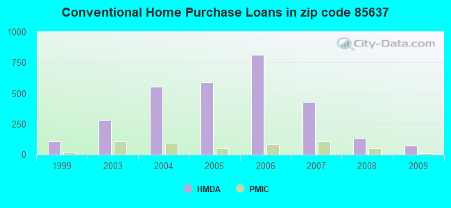 Conventional Home Purchase Loans in zip code 85637