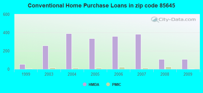 Conventional Home Purchase Loans in zip code 85645