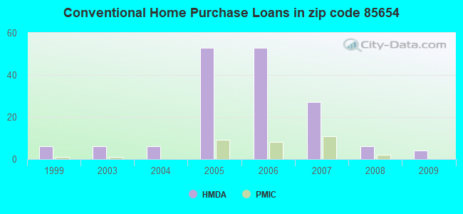 Conventional Home Purchase Loans in zip code 85654