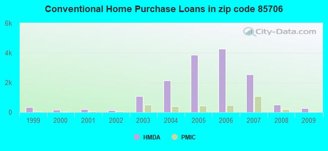 Conventional Home Purchase Loans in zip code 85706