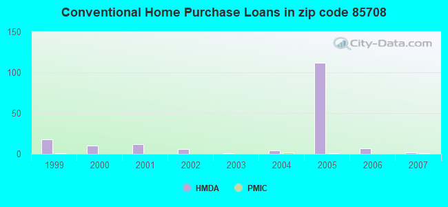 Conventional Home Purchase Loans in zip code 85708
