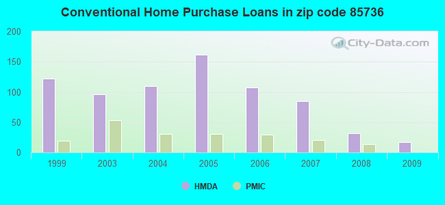 Conventional Home Purchase Loans in zip code 85736