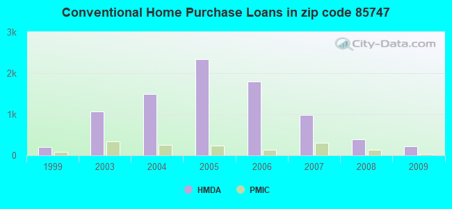 Conventional Home Purchase Loans in zip code 85747