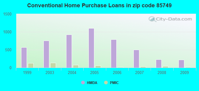 Conventional Home Purchase Loans in zip code 85749