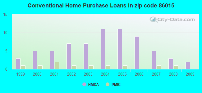 Conventional Home Purchase Loans in zip code 86015