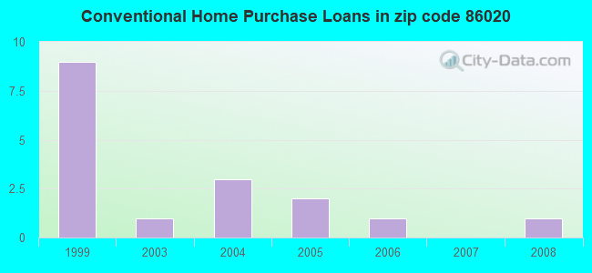 Conventional Home Purchase Loans in zip code 86020
